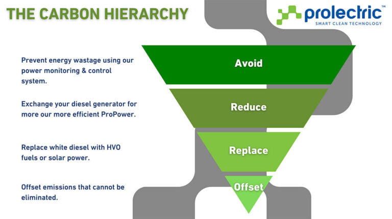 Carbon Hierarchy pyramid