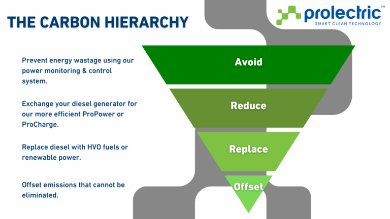 Carbon Hierarchy pyramid