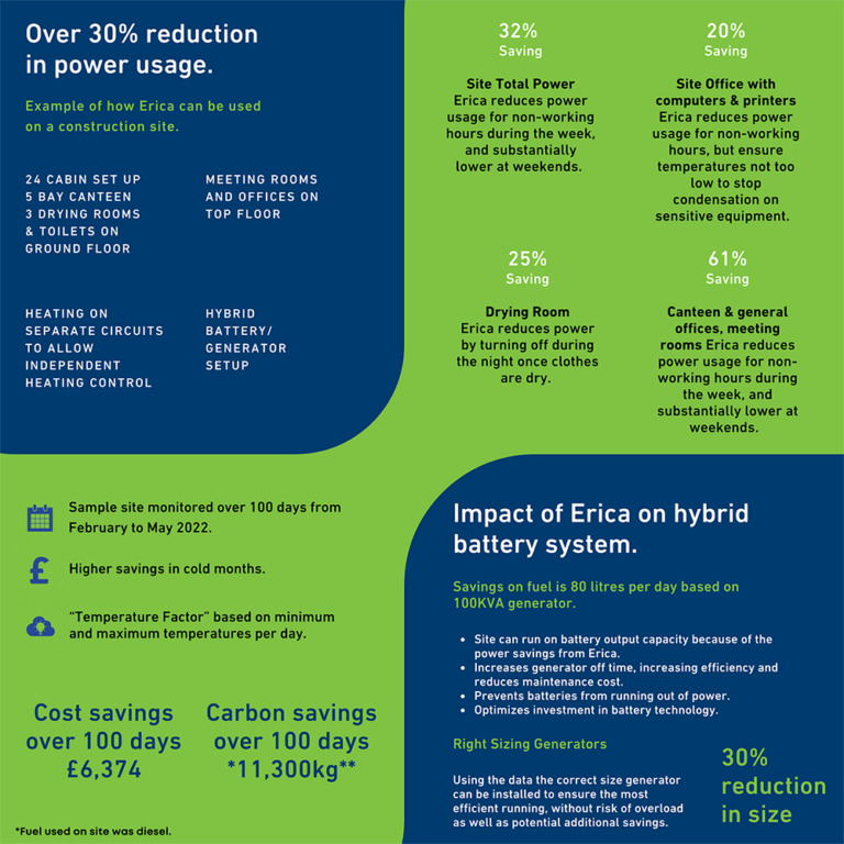 Smart Distribution Board Savings report